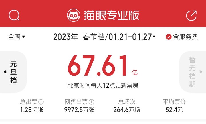 67.61亿！今年春节档成影史第二，杭州人贡献了1亿，最爱《流浪地球2》